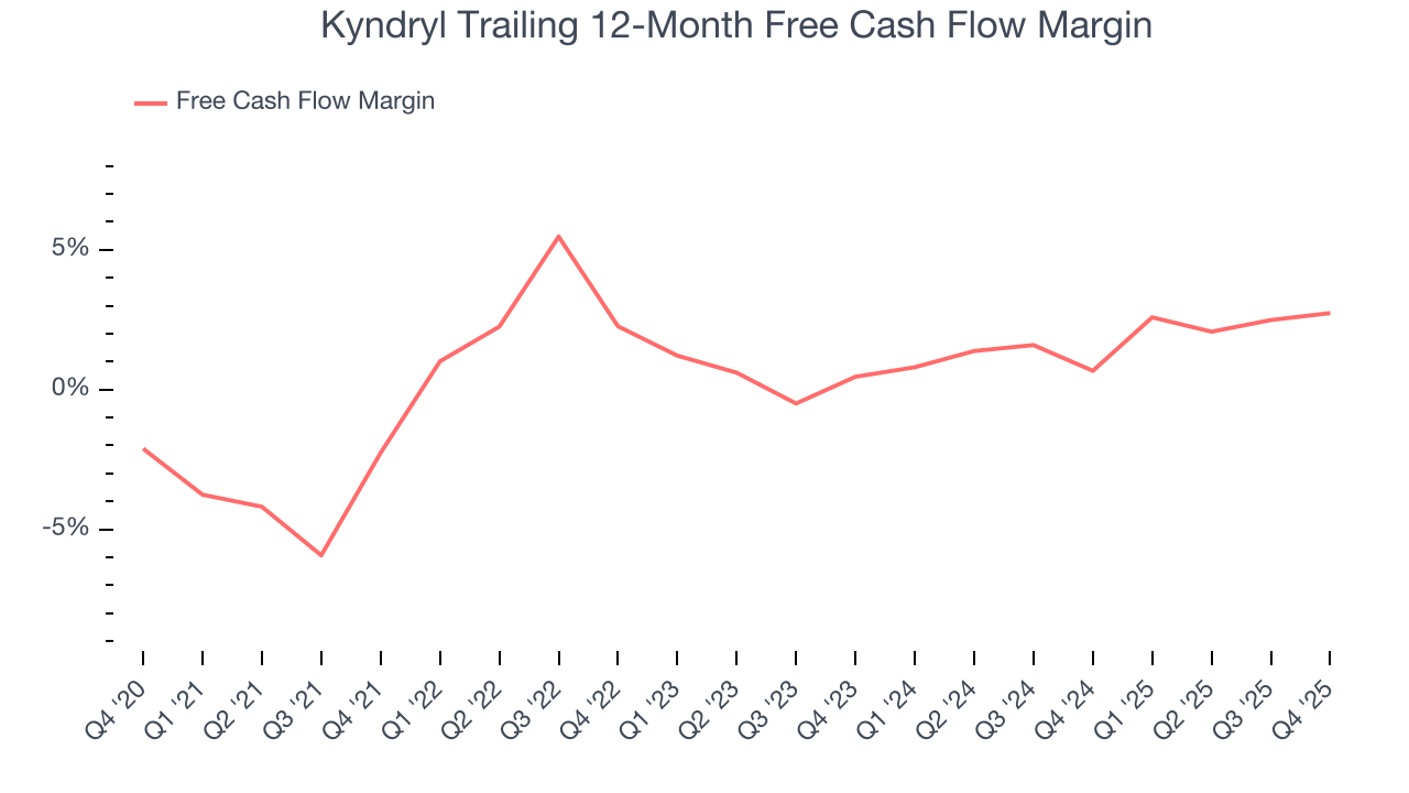 Kyndryl Trailing 12-Month Free Cash Flow Margin