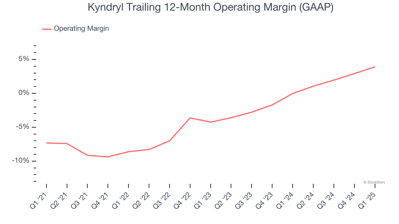 Kyndryl Trailing 12-Month Operating Margin (GAAP)