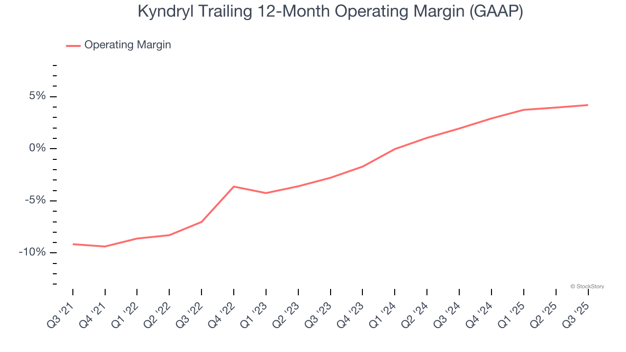 Kyndryl Trailing 12-Month Operating Margin (GAAP)