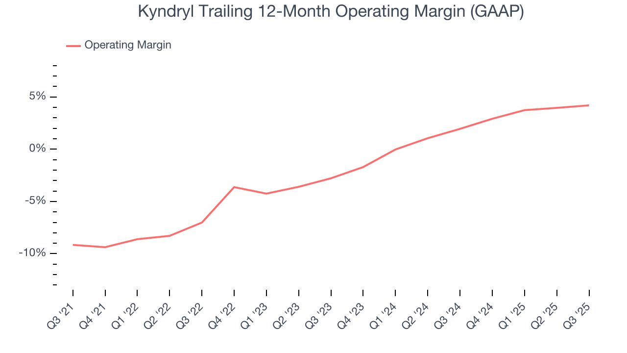 Kyndryl Trailing 12-Month Operating Margin (GAAP)