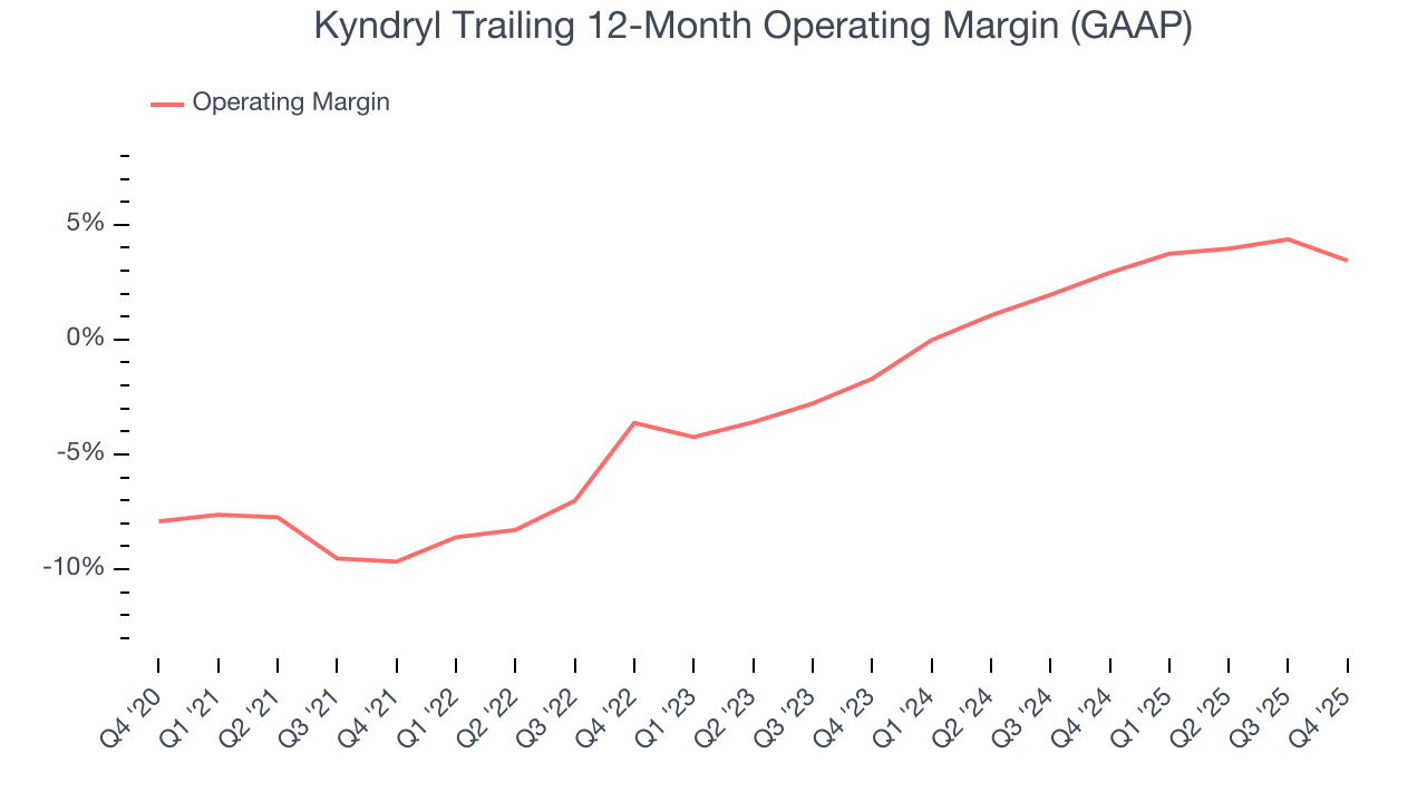 Kyndryl Trailing 12-Month Operating Margin (GAAP)