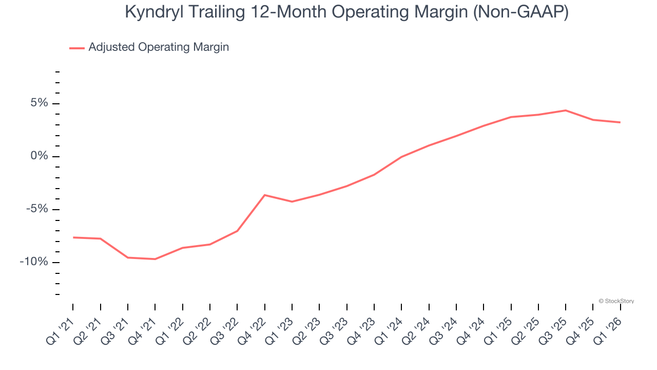 Kyndryl Trailing 12-Month Operating Margin (Non-GAAP)