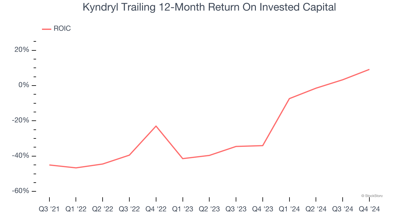 Kyndryl Trailing 12-Month Return On Invested Capital