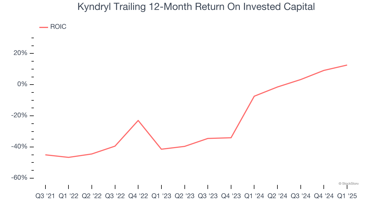 Kyndryl Trailing 12-Month Return On Invested Capital