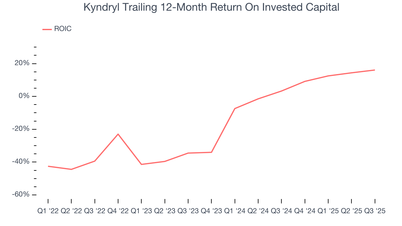 Kyndryl Trailing 12-Month Return On Invested Capital