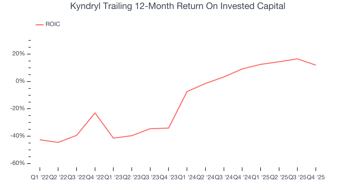 Kyndryl Trailing 12-Month Return On Invested Capital