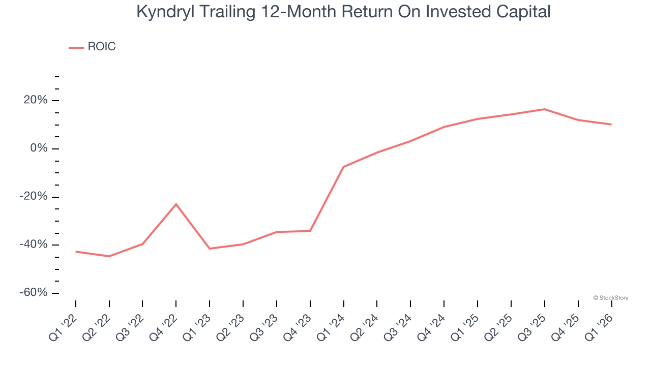 Kyndryl Trailing 12-Month Return On Invested Capital