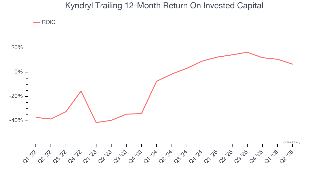 Kyndryl Trailing 12-Month Return On Invested Capital