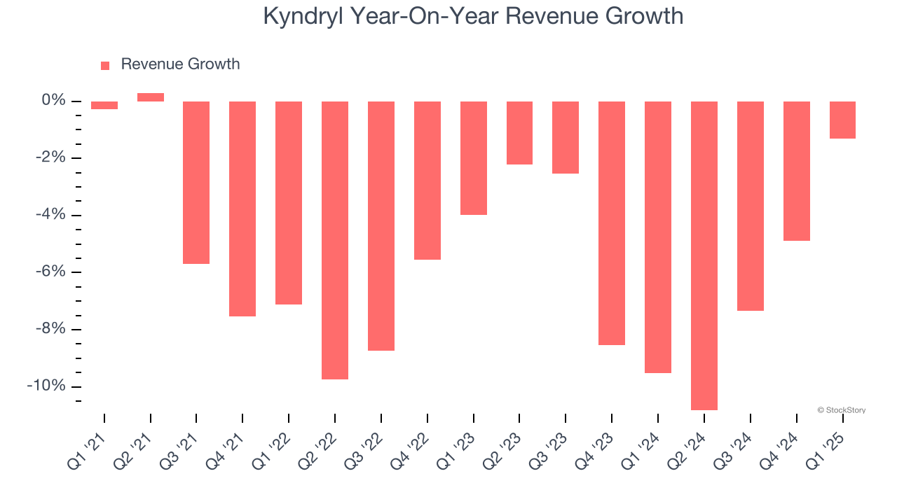 Kyndryl Year-On-Year Revenue Growth