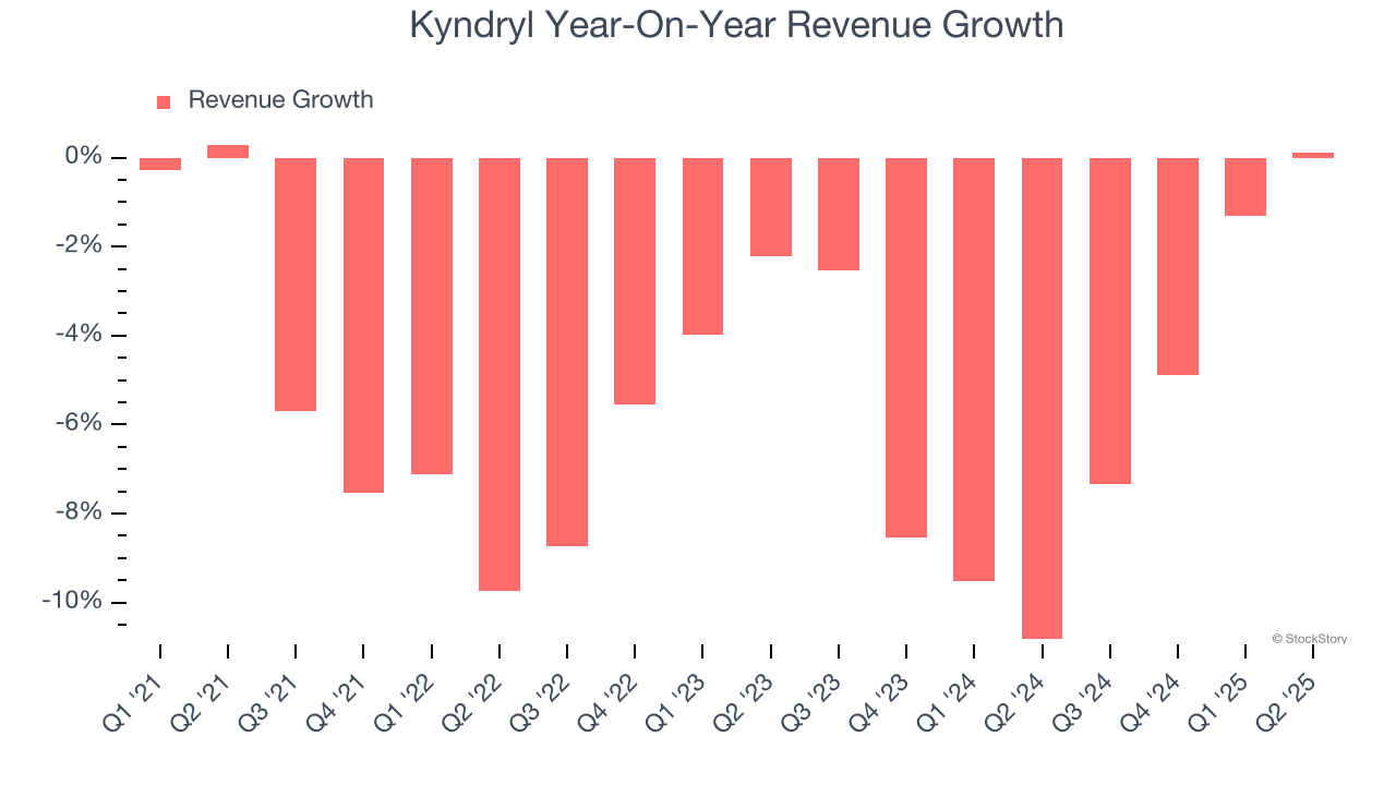 Kyndryl Year-On-Year Revenue Growth