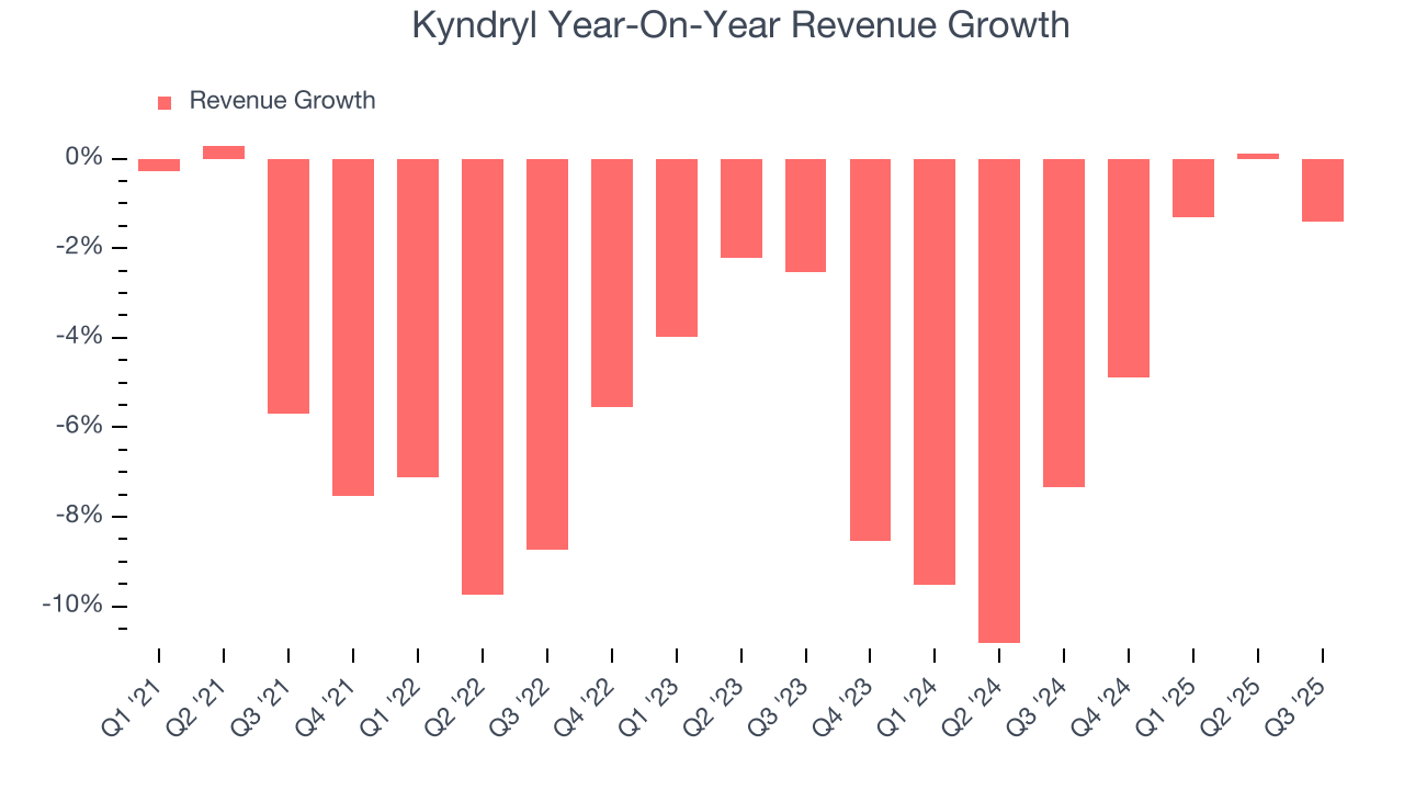 Kyndryl Year-On-Year Revenue Growth