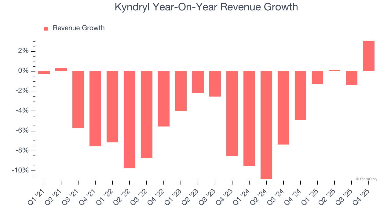 Kyndryl Year-On-Year Revenue Growth