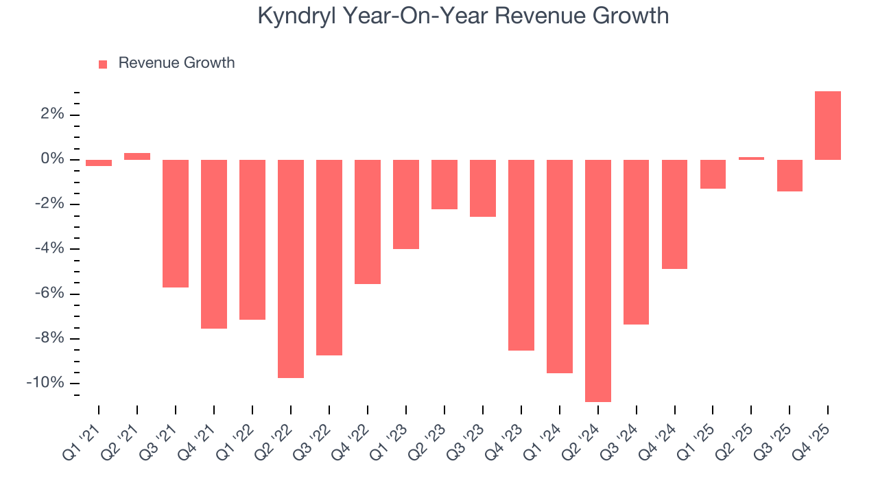 Kyndryl Year-On-Year Revenue Growth