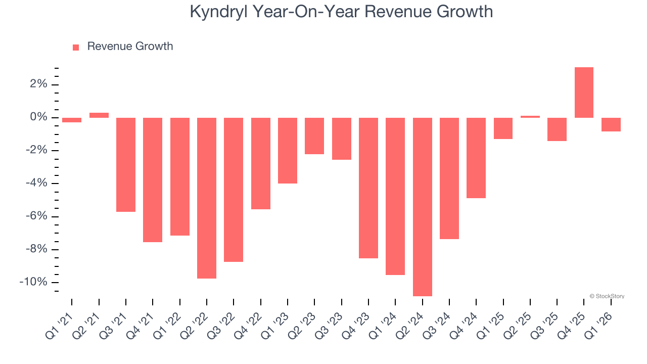 Kyndryl Year-On-Year Revenue Growth