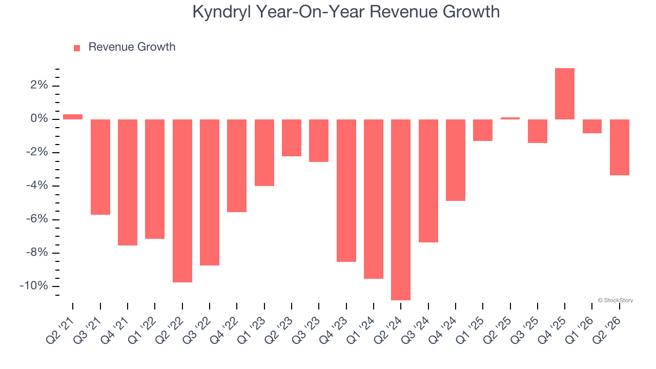 Kyndryl Year-On-Year Revenue Growth