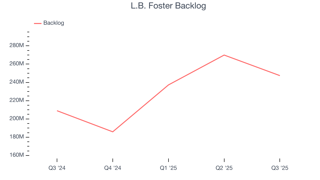 L.B. Foster Backlog