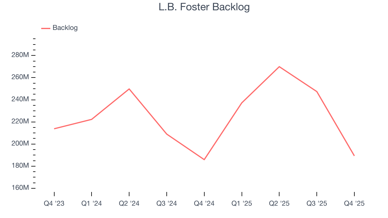 L.B. Foster Backlog
