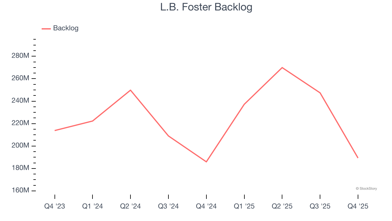 L.B. Foster Backlog