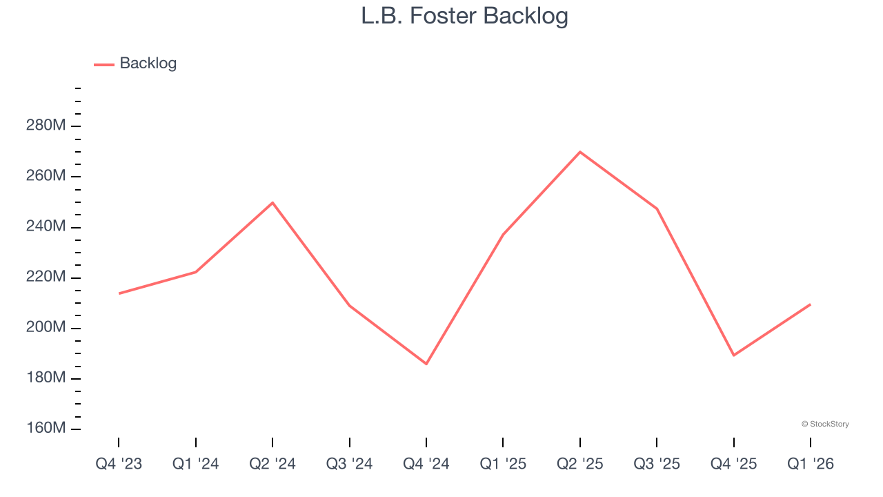 L.B. Foster Backlog