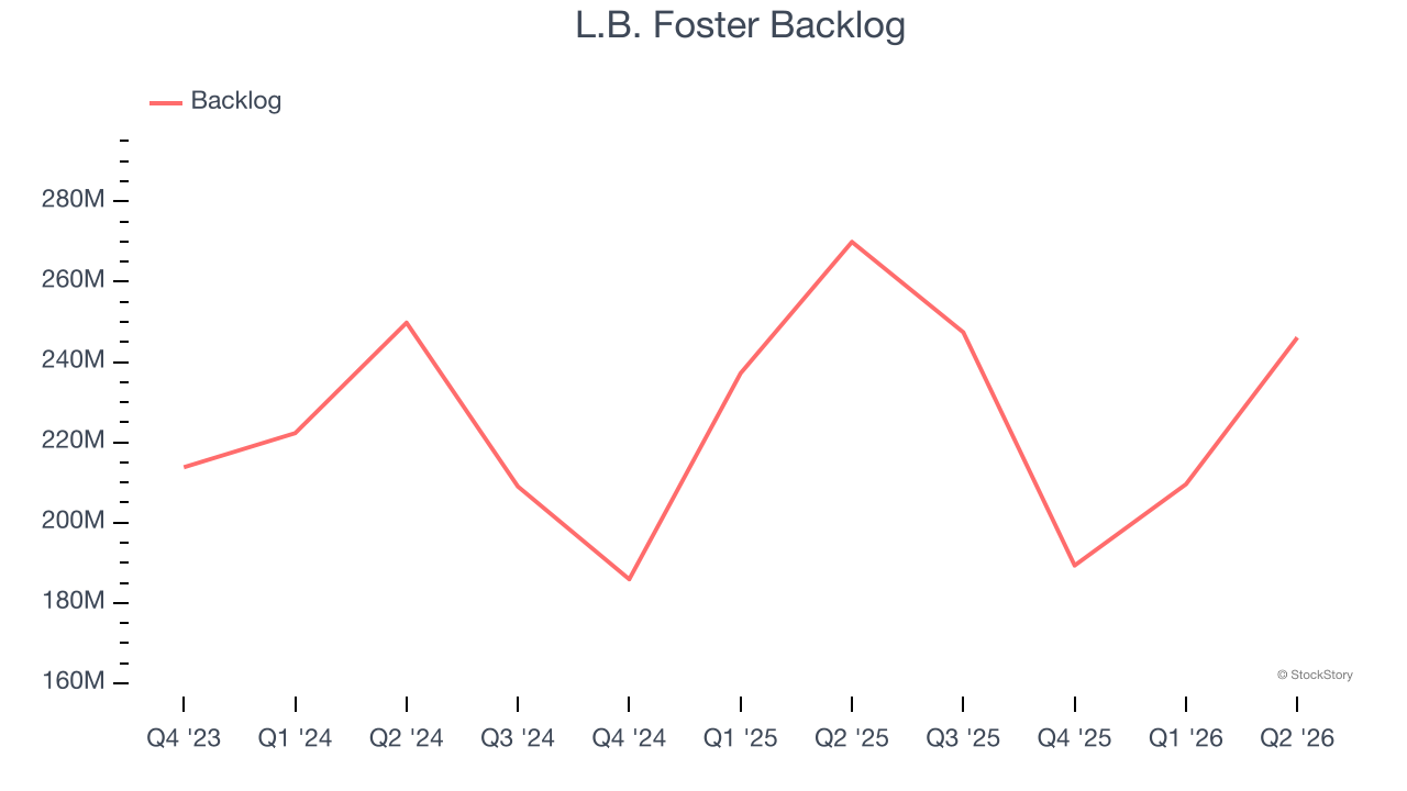 L.B. Foster Backlog