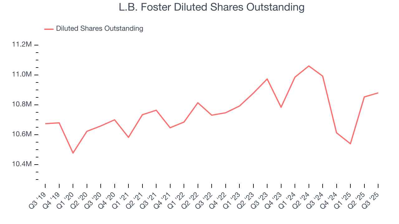 L.B. Foster Diluted Shares Outstanding