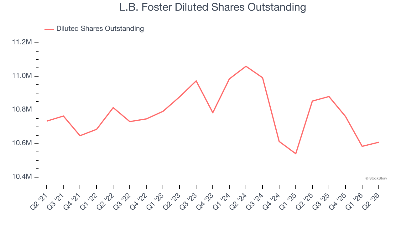 L.B. Foster Diluted Shares Outstanding