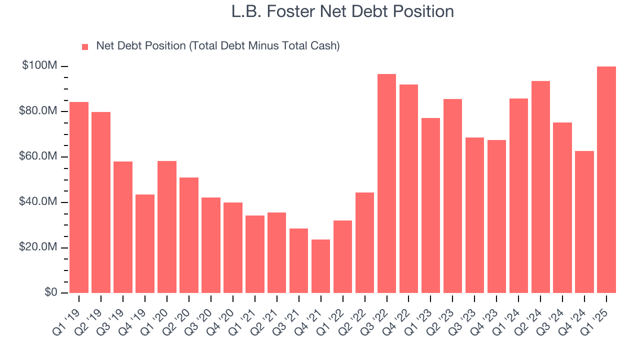 L.B. Foster Net Debt Position