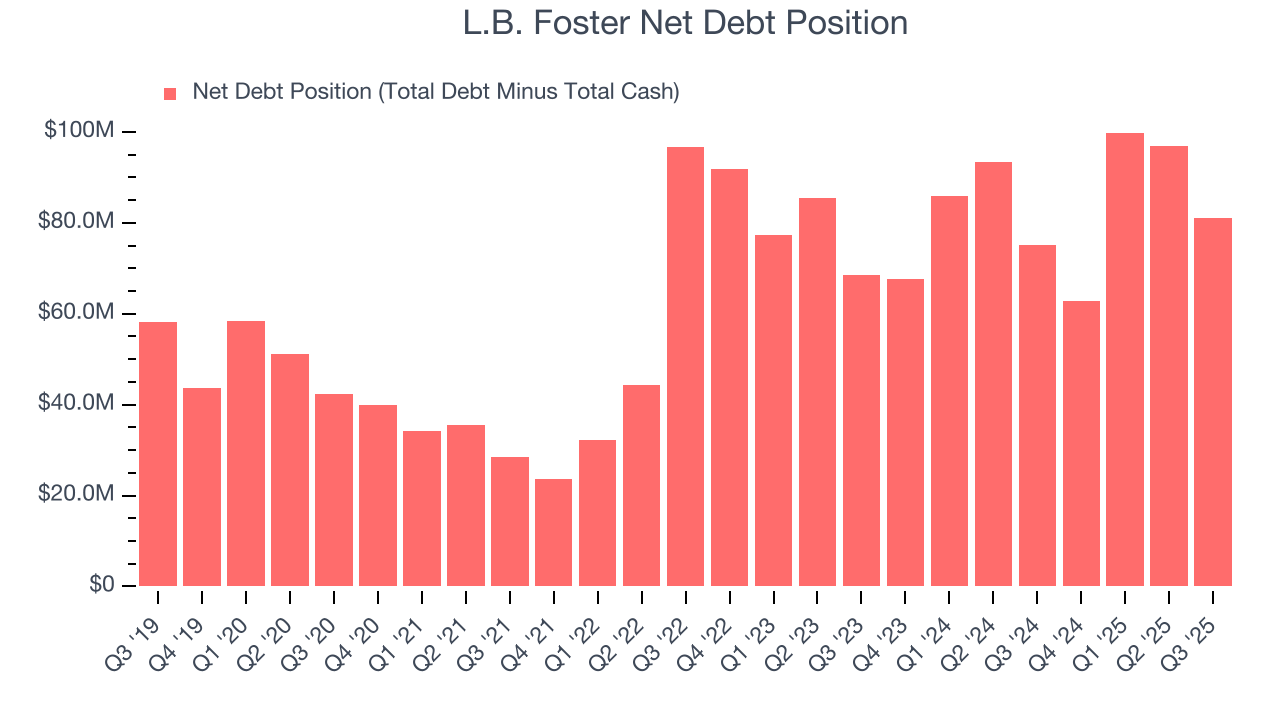 L.B. Foster Net Debt Position