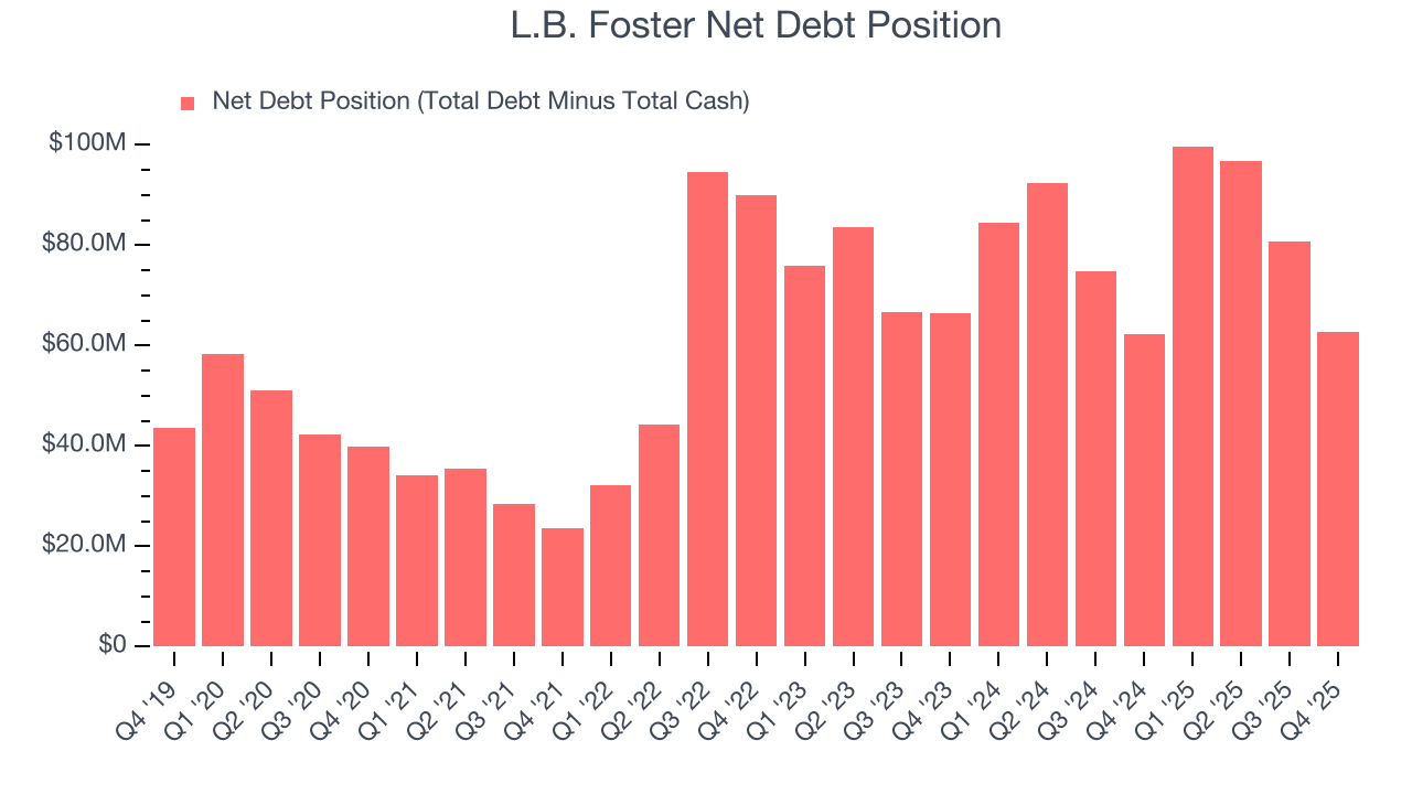 L.B. Foster Net Debt Position