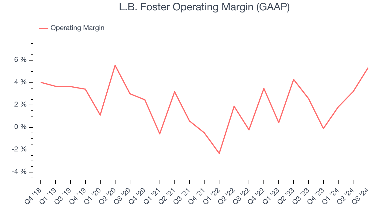 L.B. Foster Operating Margin (GAAP)