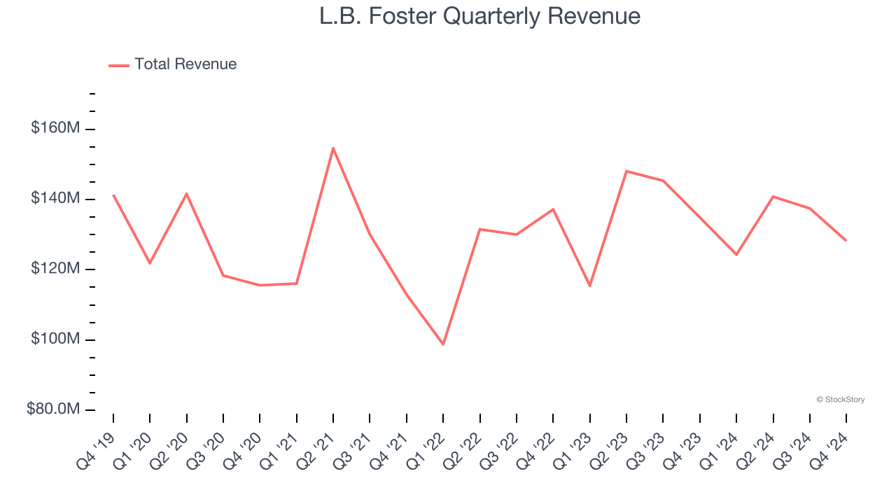 L.B. Foster Quarterly Revenue