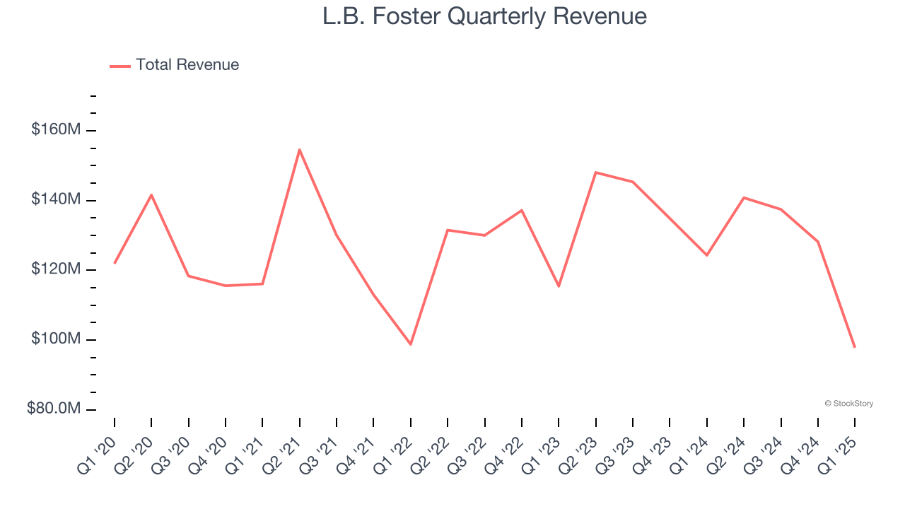 L.B. Foster Quarterly Revenue