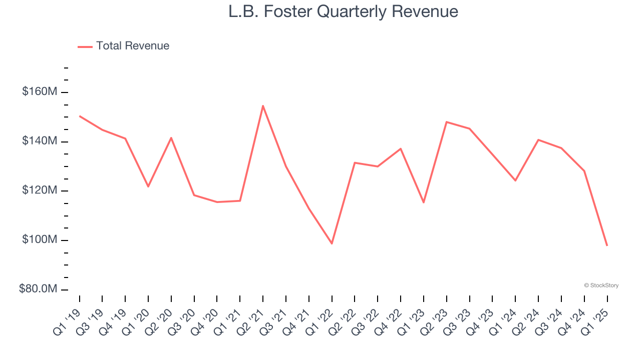 L.B. Foster Quarterly Revenue