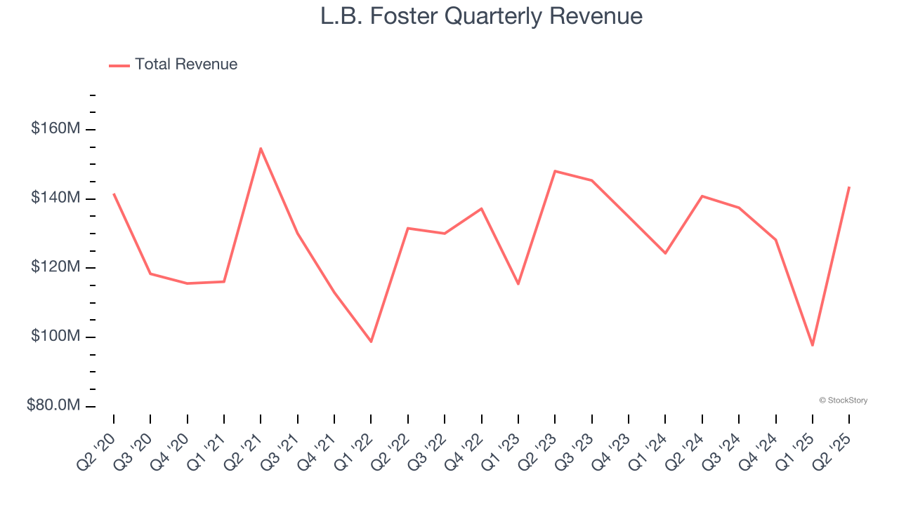 L.B. Foster Quarterly Revenue