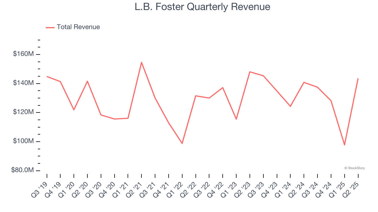 L.B. Foster Quarterly Revenue