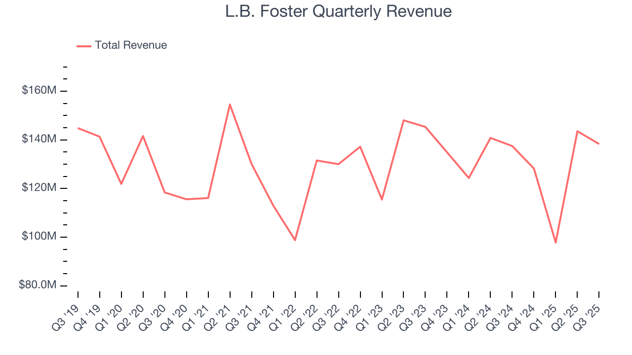 L.B. Foster Quarterly Revenue