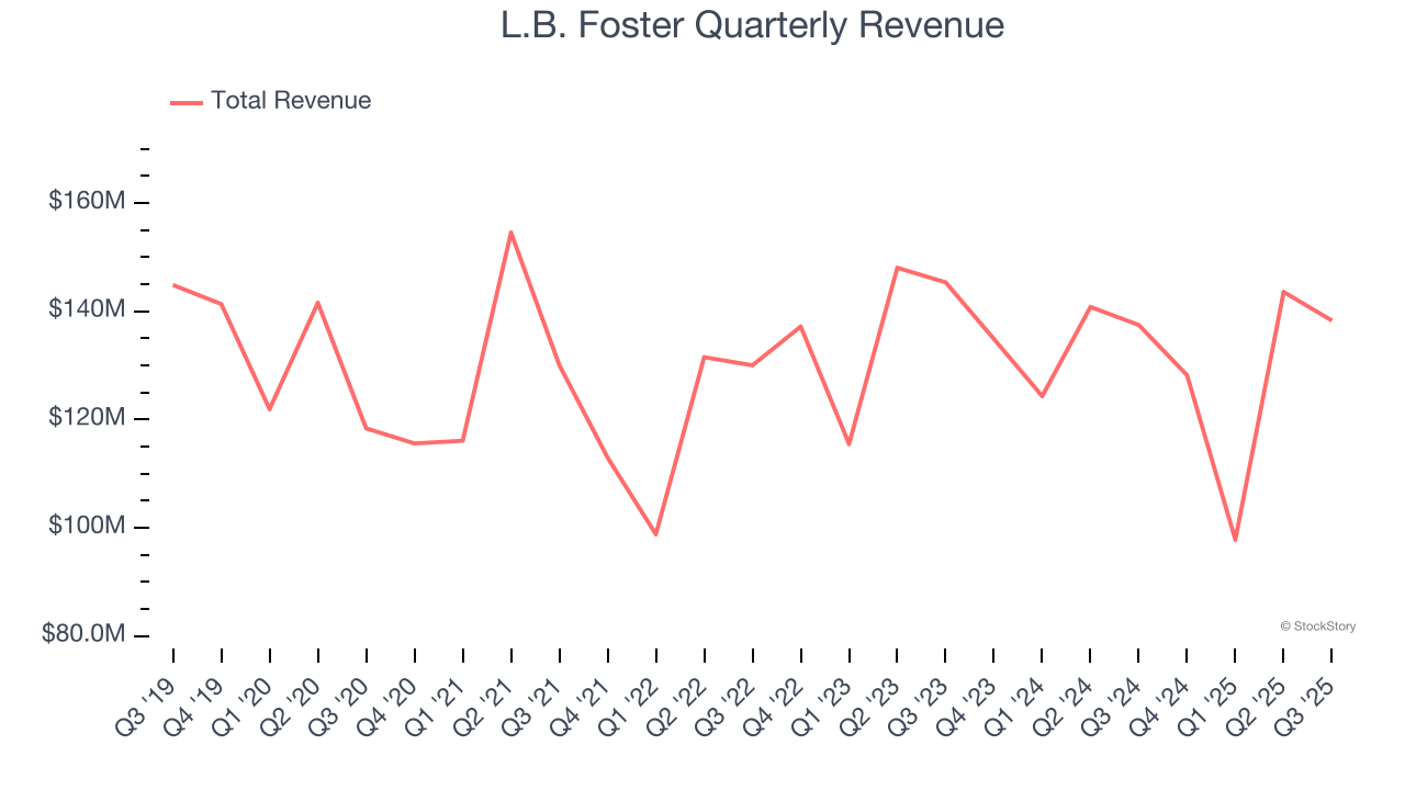 L.B. Foster Quarterly Revenue