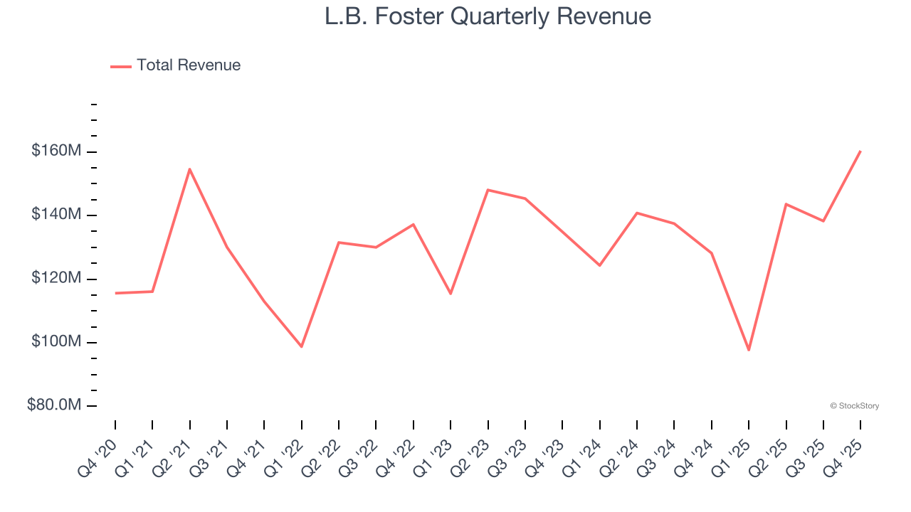 L.B. Foster Quarterly Revenue