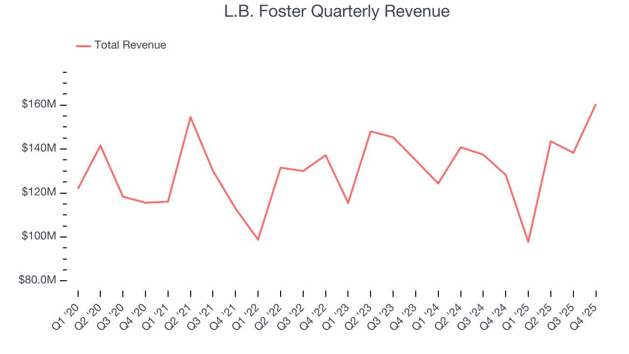 L.B. Foster Quarterly Revenue