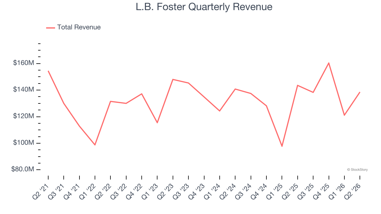 L.B. Foster Quarterly Revenue