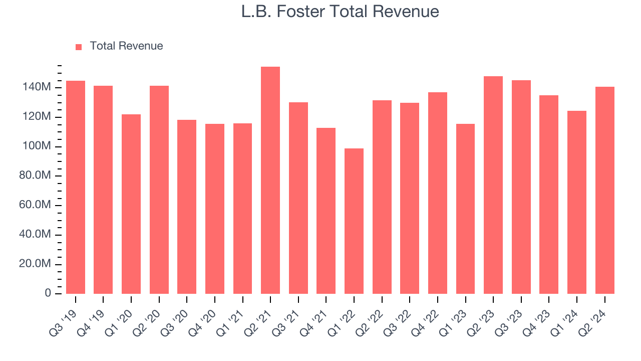 L.B. Foster Total Revenue