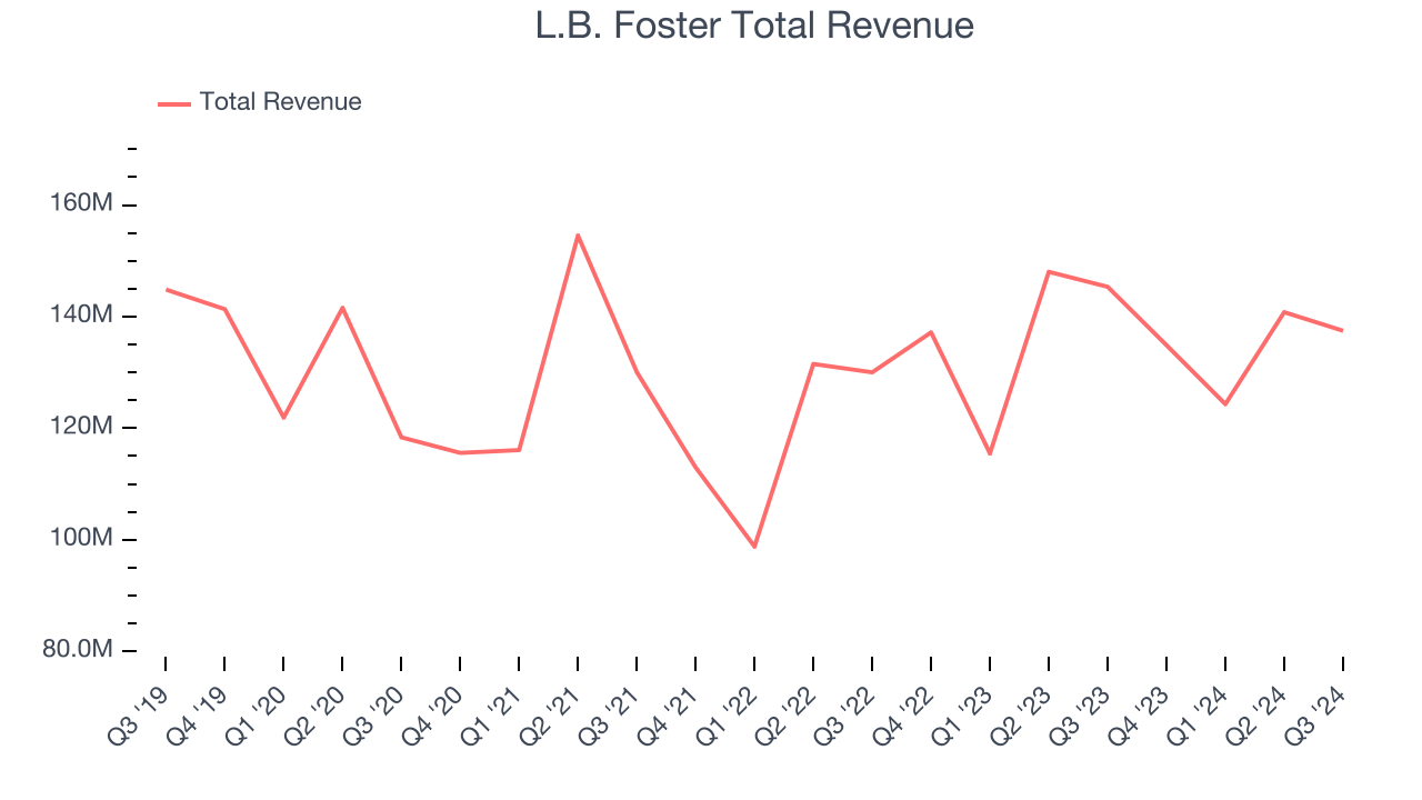 L.B. Foster Total Revenue