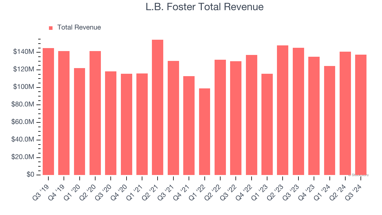 L.B. Foster Total Revenue