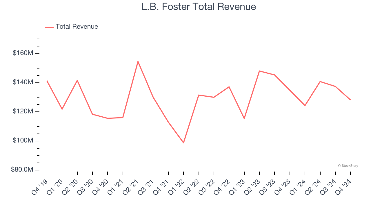 L.B. Foster Total Revenue