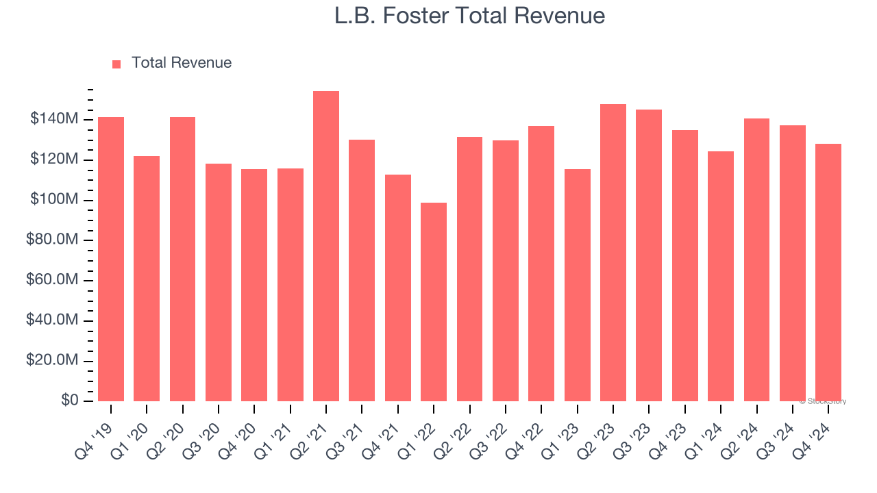 L.B. Foster Total Revenue