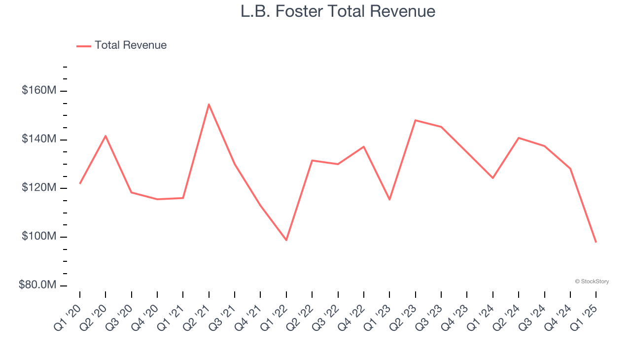 L.B. Foster Total Revenue