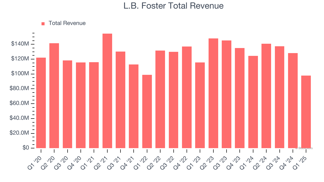 L.B. Foster Total Revenue