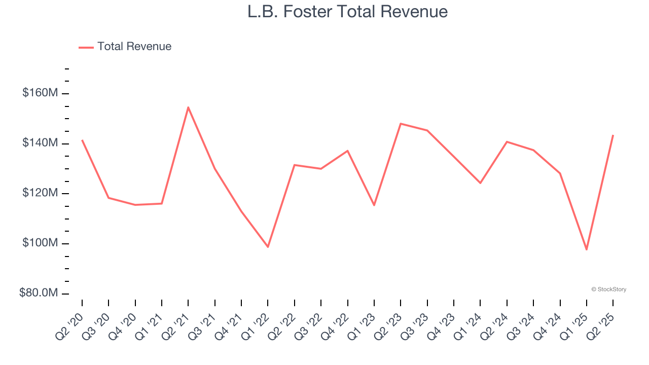 L.B. Foster Total Revenue