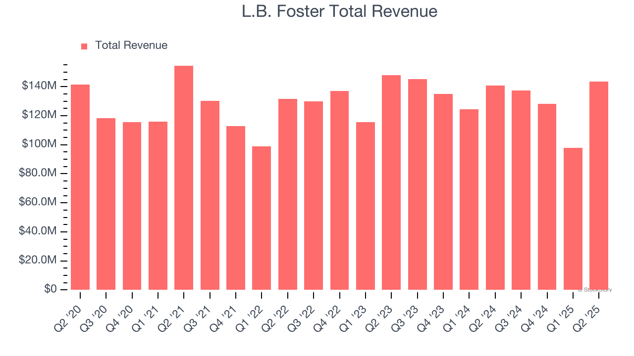 L.B. Foster Total Revenue