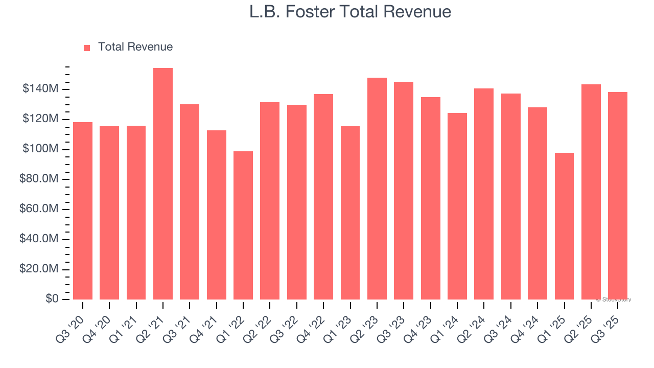 L.B. Foster Total Revenue